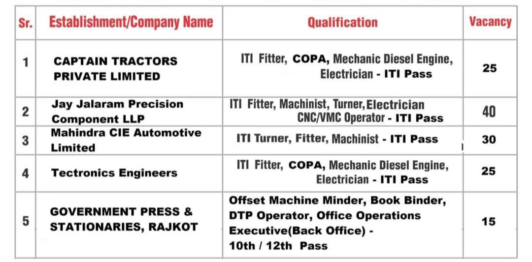 Mahindra & 4 Other Company’s Campus Placement 2024