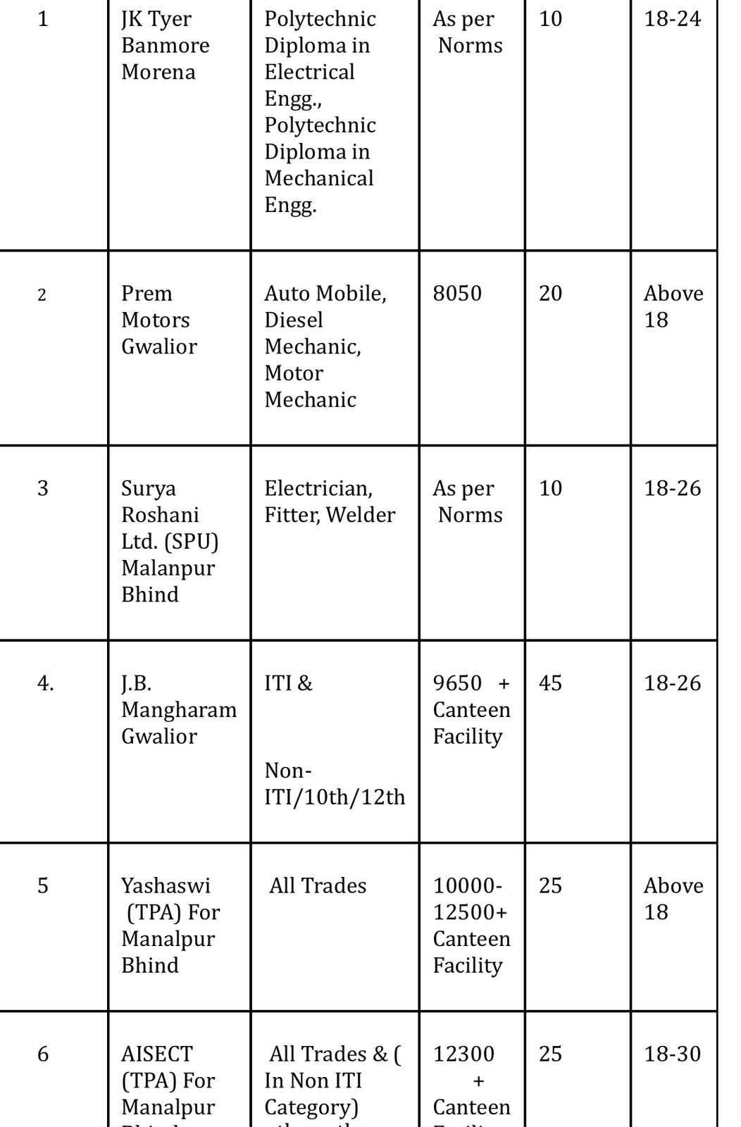 JK Tyres & 5 Other Company’s Campus Placement 2024