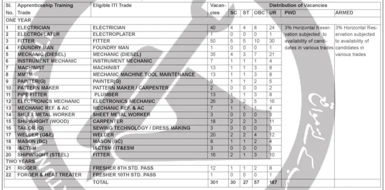 Naval Dockyard Recruitment 2024