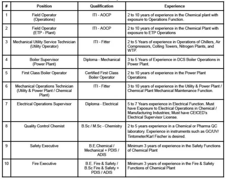 Aarti Industries Ltd Walk In Interview 2024