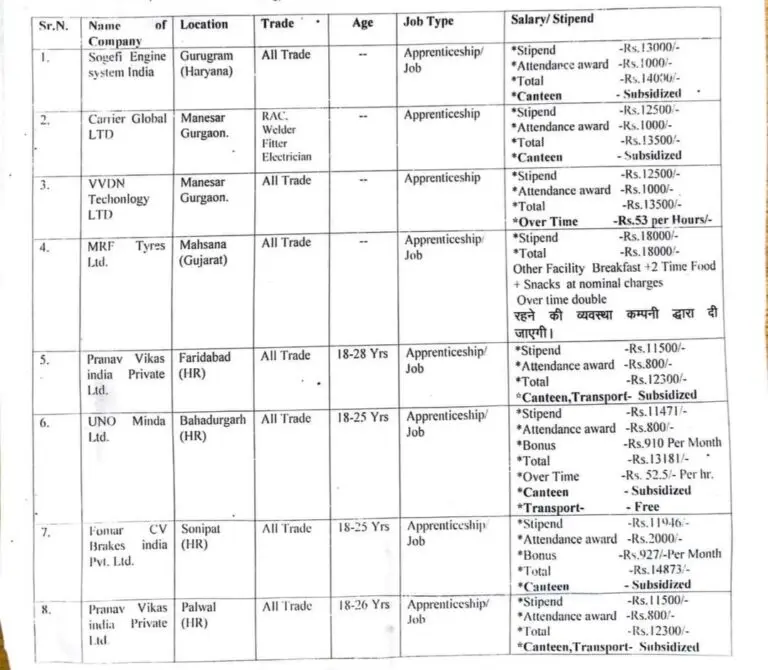 MRF Tyres Ltd & 07 Other Company’s Campus Placement 2024