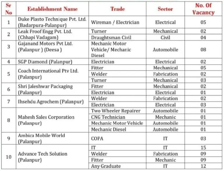 10 Company’s Campus Selection 2024