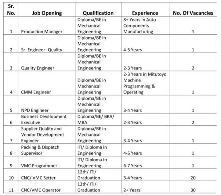 Hydrobenz Industries Recruitment 2024