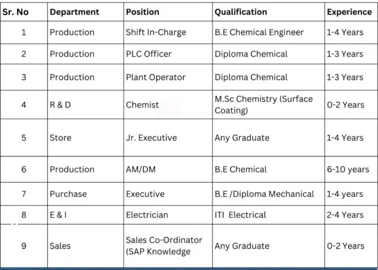 Shiva Performance Materials Recruitment 2024