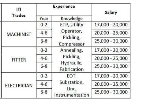 Jindal Stainless Steel Ltd Campus Placement 2024