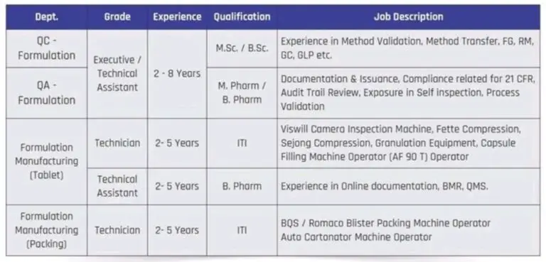 Torrent Pharmaceuticals Ltd Walk In Interview 2024