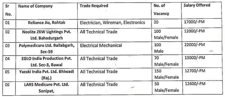 Reliance Jio & 05 Other Company’s Campus Placement 2024