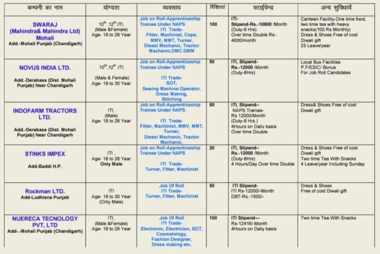 Swaraj & 05 Other Company’s Campus Placement 2024