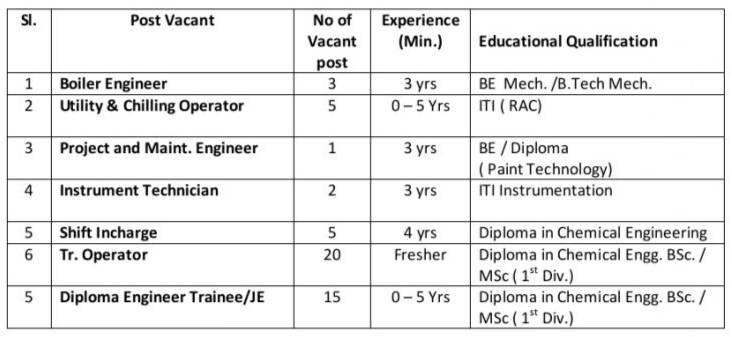 India Pesticides Ltd Recruitment 2024