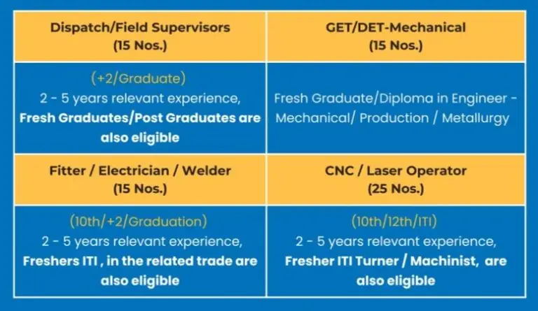 Madhav Group Walk In Interview 2024