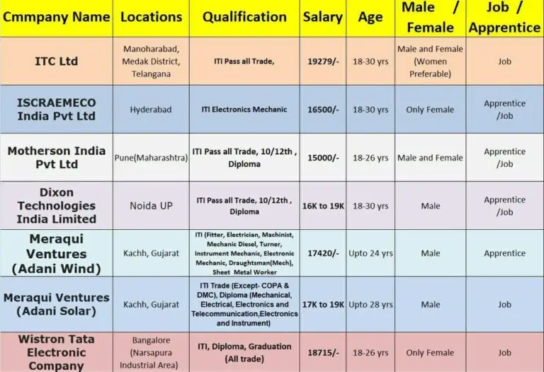 Wistron tata electronic & 06 Other Company’s Campus Placement 2025